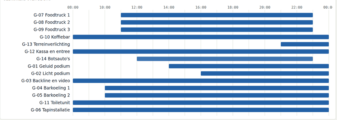 Dagprogramma met tijdblokken per gebruiker en het verloop per bron